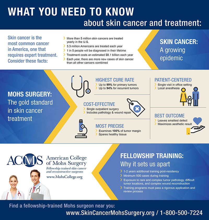 What You Need to Know About Skin Cancer and Treatment infographic